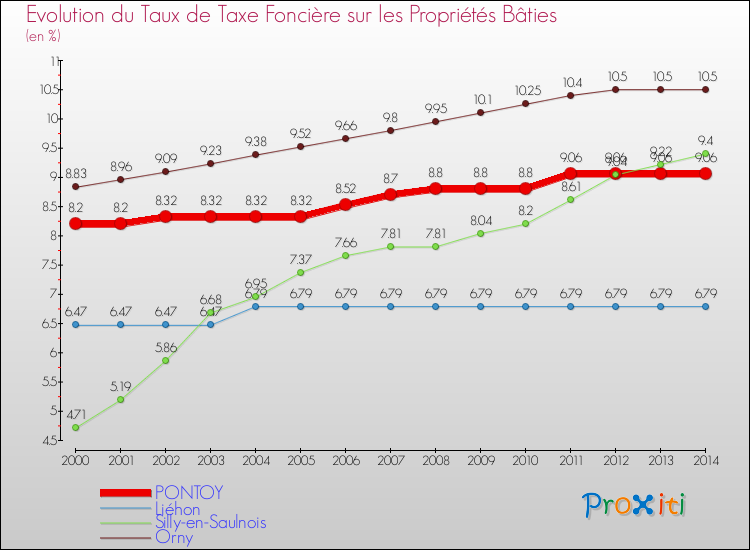 Evolution du taux de la taxe foncière sur le bati pour PONTOY et les communes proches de 2000 à 2014 Comparaison des taux de taxe foncière sur le bati pour PONTOY et les communes voisines de 2000 à 2014