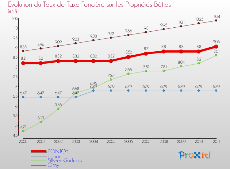 Evolution du taux de la taxe foncière sur le bati pour PONTOY et les communes proches Comparaison des taux de taxe foncière sur le bati pour PONTOY et les communes voisines