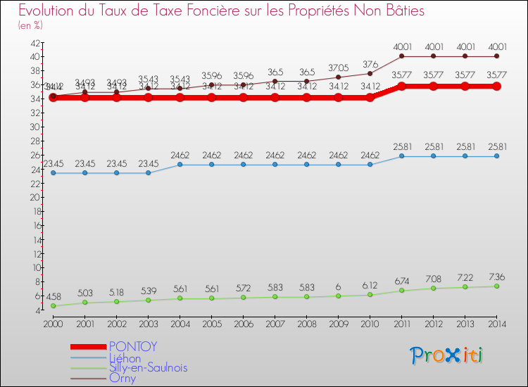 Evolution du taux de la taxe foncière sur les immeubles et terrains non batis pour PONTOY et les communes proches de 2000 à 2014 Comparaison des taux de la taxe foncière sur les immeubles et terrains non batis pour PONTOY et les communes voisines de 2000 à 2014
