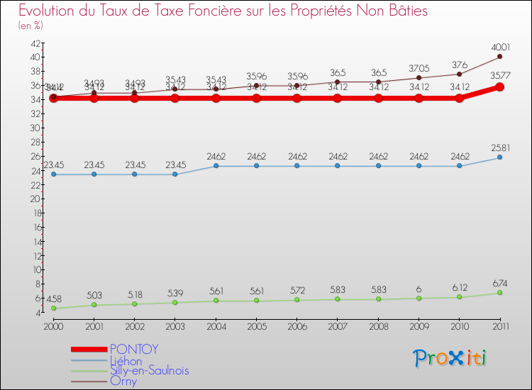 Evolution du taux de la taxe foncière sur les immeubles et terrains non batis pour PONTOY et les communes proches Comparaison des taux de la taxe foncière sur les immeubles et terrains non batis pour PONTOY et les communes voisines