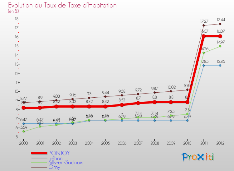 Evolution du taux de la taxe d'habitation pour PONTOY et les communes proches Comparaison des taux de la taxe d'habitation pour PONTOY et les communes voisines