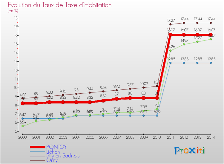Evolution du taux de la taxe d'habitation pour PONTOY et les communes proches de 2000 à 2014 Comparaison des taux de la taxe d'habitation pour PONTOY et les communes voisines de 2000 à 2014