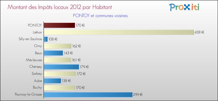 Montant des impôts locaux par Habitant pour PONTOY et les communes proches Comparaison des impôts locaux par habitant pour PONTOY et les communes voisines