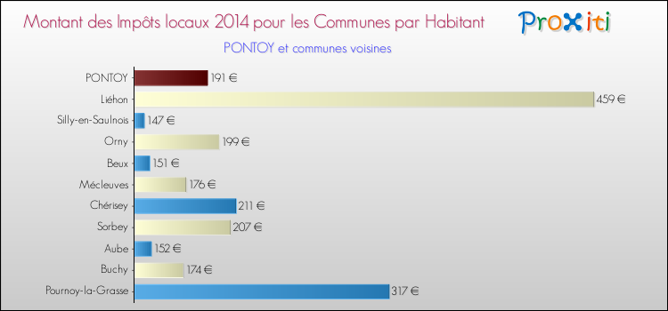 Montant des impôts locaux par Habitant pour PONTOY et les communes proches en 2014 Comparaison des impôts locaux par habitant pour PONTOY et les communes voisines en 2014