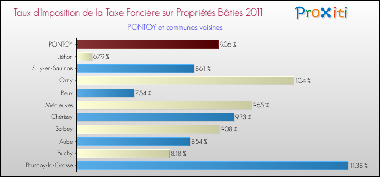 Taux d'imposition de la taxe foncière sur le bati 2011 pour PONTOY et les communes proches Comparaison des taux d'imposition de la taxe foncière sur le bati 2011 pour PONTOY et les communes voisines