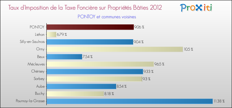 Taux d'imposition de la taxe foncière sur le bati 2012 pour PONTOY et les communes proches Comparaison des taux d'imposition de la taxe foncière sur le bati 2012 pour PONTOY et les communes voisines