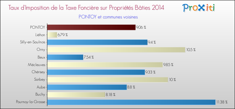 Taux d'imposition de la taxe foncière sur le bati 2014 pour PONTOY et les communes proches Comparaison des taux d'imposition de la taxe foncière sur le bati 2014 pour PONTOY et les communes voisines