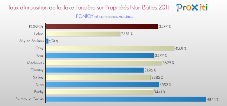 Taux d'imposition de la taxe foncière sur les immeubles et terrains non batis 2011 pour PONTOY et les communes proches Comparaison des taux d'imposition de la taxe foncière sur les immeubles et terrains non batis 2011 pour PONTOY et les communes voisines
