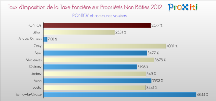 Taux d'imposition de la taxe foncière sur les immeubles et terrains non batis 2012 pour PONTOY et les communes proches Comparaison des taux d'imposition de la taxe foncière sur les immeubles et terrains non batis 2012 pour PONTOY et les communes voisines