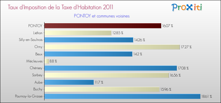 Taux d'imposition de la taxe d'habitation 2011 pour PONTOY et les communes proches Comparaison des taux d'imposition de la taxe d'habitation 2011 pour PONTOY et les communes voisines