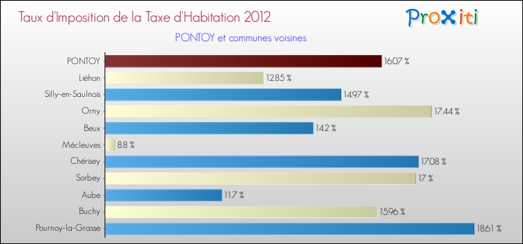 Taux d'imposition de la taxe d'habitation 2012 pour PONTOY et les communes proches Comparaison des taux d'imposition de la taxe d'habitation 2012 pour PONTOY et les communes voisines
