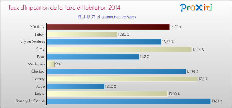 Taux d'imposition de la taxe d'habitation 2014 pour PONTOY et les communes proches Comparaison des taux d'imposition de la taxe d'habitation 2014 pour PONTOY et les communes voisines