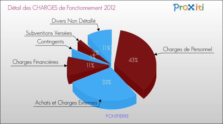 Décomposition des Charges de Fonctionnement 2012 de la commune de PONTPIERRE Charges de Fonctionnement 2012 pour la commune de PONTPIERRE