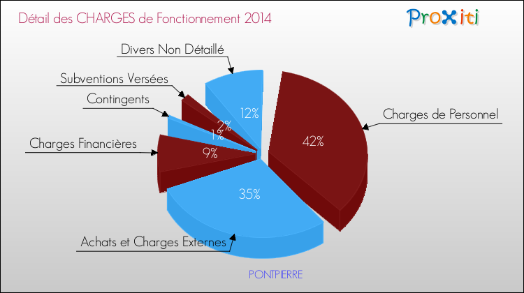 Décomposition des Charges de Fonctionnement 2014 de la commune de PONTPIERRE Charges de Fonctionnement 2014 pour la commune de PONTPIERRE