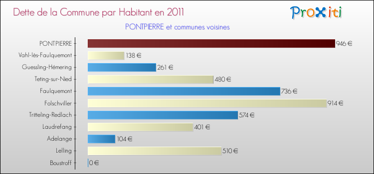 Dette par habitant de la commune en 2011 pour PONTPIERRE et les communes proches Comparaison de la dette par habitant de la commune en 2011 pour PONTPIERRE et les communes voisines