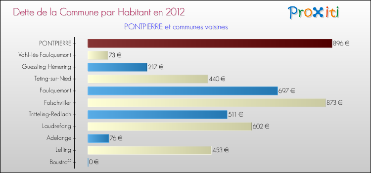 Dette par habitant de la commune en 2012 pour PONTPIERRE et les communes proches Comparaison de la dette par habitant de la commune en 2012 pour PONTPIERRE et les communes voisines