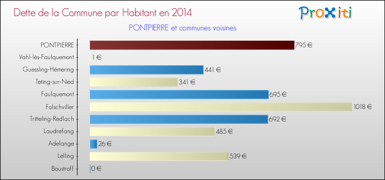 Dette par habitant de la commune en 2014 pour PONTPIERRE et les communes proches Comparaison de la dette par habitant de la commune en 2014 pour PONTPIERRE et les communes voisines