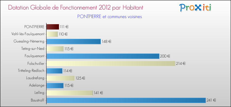 Montant des dotations globales de fonctionnement DGF par Habitant pour PONTPIERRE et les communes proches Comparaison des des dotations globales de fonctionnement DGF par habitant pour PONTPIERRE et les communes voisines