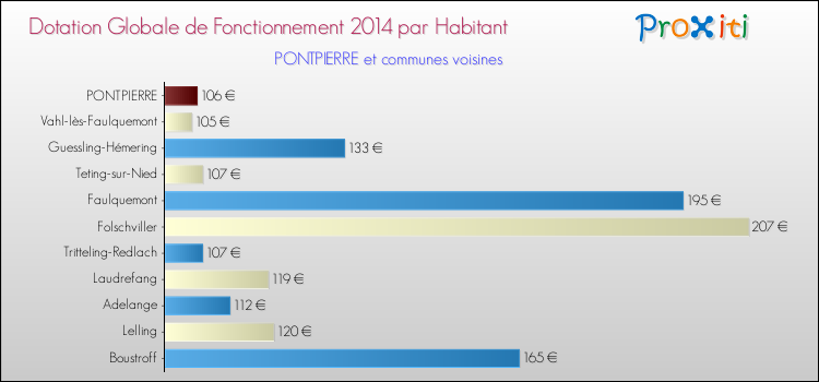 Montant des dotations globales de fonctionnement DGF par Habitant pour PONTPIERRE et les communes proches en 2014. Comparaison des des dotations globales de fonctionnement DGF par habitant pour PONTPIERRE et les communes voisines en 2014.