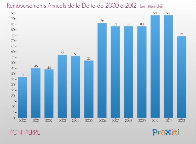 Evolution de l'annuité de la dette pour la commune de PONTPIERRE de 2000 à 2012 Annuités de la dette pour PONTPIERRE de 2000 à 2012