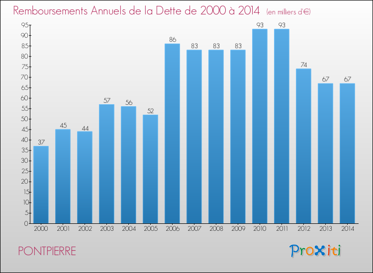 Evolution de l'annuité de la dette pour la commune de PONTPIERRE de 2000 à 2014 Annuités de la dette pour PONTPIERRE de 2000 à 2014