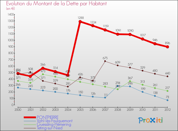 Evolution de la dette par habitant pour la commune de PONTPIERRE et les communes proches de 2000 à 2012 Comparaison de la dette par habitant pour PONTPIERRE et les communes voisines de 2000 à 2012