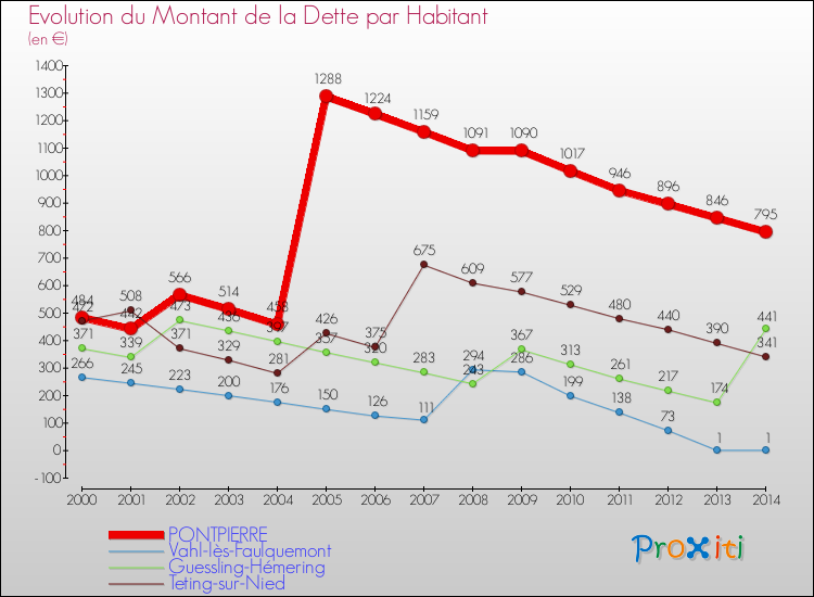 Evolution de la dette par habitant pour la commune de PONTPIERRE et les communes proches de 2000 à 2014 Comparaison de la dette par habitant pour PONTPIERRE et les communes voisines de 2000 à 2014
