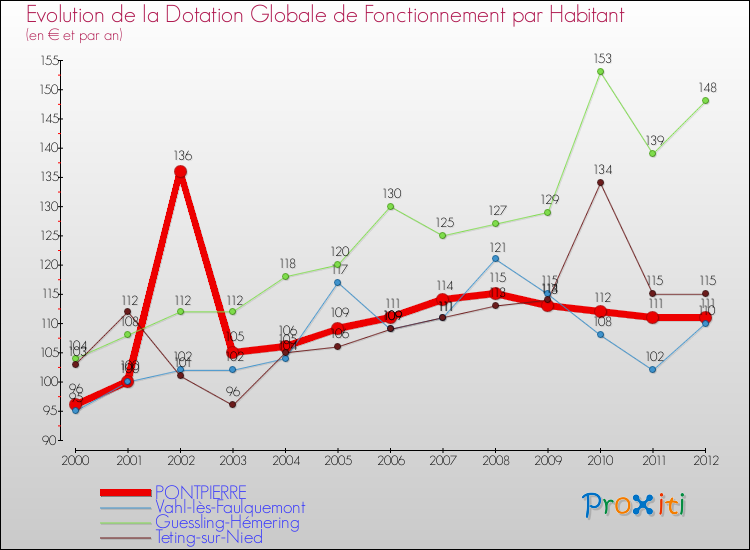 Evolution et montant de la dotation globale de fonctionnement par Habitant pour PONTPIERRE et les communes proches Comparaison des dotations globales de fonctionnement par habitant pour PONTPIERRE et les communes voisines