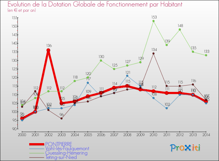 Evolution et montant de la dotation globale de fonctionnement par Habitant pour PONTPIERRE et les communes proches de 2000 à 2014. Comparaison des dotations globales de fonctionnement par habitant pour PONTPIERRE et les communes voisines de 2000 à 2014.