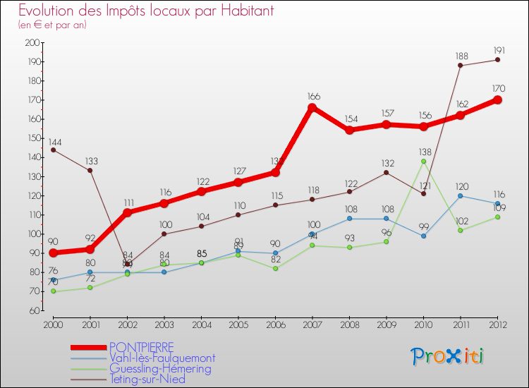 Evolution et montant des impôts locaux par Habitant pour PONTPIERRE et les communes proches Comparaison des impôts locaux par habitant pour PONTPIERRE et les communes voisines