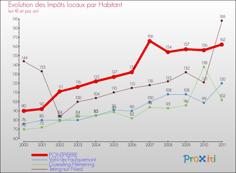 Evolution et montant des impôts locaux par Habitant pour PONTPIERRE et les communes proches Comparaison des impôts locaux par habitant pour PONTPIERRE et les communes voisines
