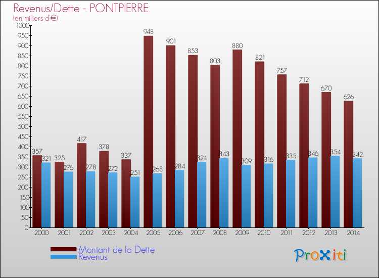 Evolution comparée de la dette et des revenus pour la commune de PONTPIERRE de 2000 à 2014 Comparaison de la dette et des revenus pour PONTPIERRE de 2000 à 2014