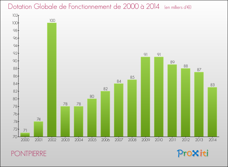 Evolution du montant de la Dotation Globale de Fonctionnement pour la commune de PONTPIERRE de 2000 à 2014 Evolution du montant de la Dotation Globale de Fonctionnement pour PONTPIERRE de 2000 à 2014