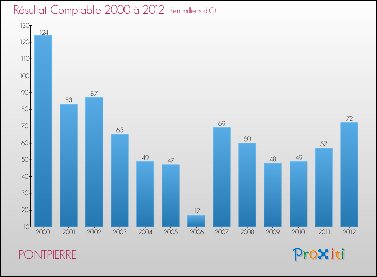 Evolution du résultat comptable pour la commune de PONTPIERRE de 2000 à 2012 Evolution du résultat comptable pour PONTPIERRE de 2000 à 2012