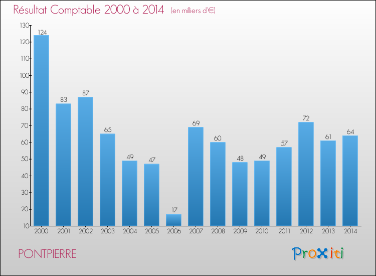 Evolution du résultat comptable pour la commune de PONTPIERRE de 2000 à 2014 Evolution du résultat comptable pour PONTPIERRE de 2000 à 2014
