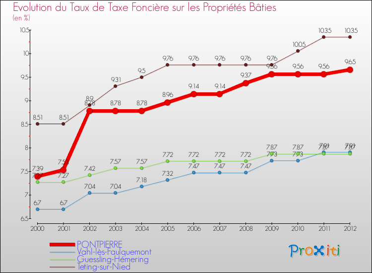 Evolution du taux de la taxe foncière sur le bati pour PONTPIERRE et les communes proches de 2000 à 2012 Comparaison des taux de taxe foncière sur le bati pour PONTPIERRE et les communes voisines de 2000 à 2012