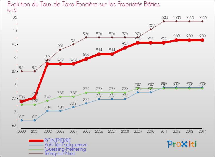 Evolution du taux de la taxe foncière sur le bati pour PONTPIERRE et les communes proches de 2000 à 2014 Comparaison des taux de taxe foncière sur le bati pour PONTPIERRE et les communes voisines de 2000 à 2014
