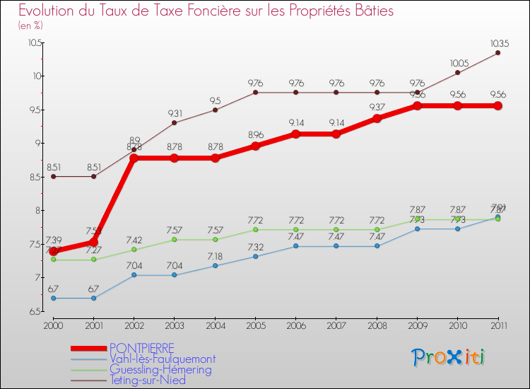 Evolution du taux de la taxe foncière sur le bati pour PONTPIERRE et les communes proches Comparaison des taux de taxe foncière sur le bati pour PONTPIERRE et les communes voisines