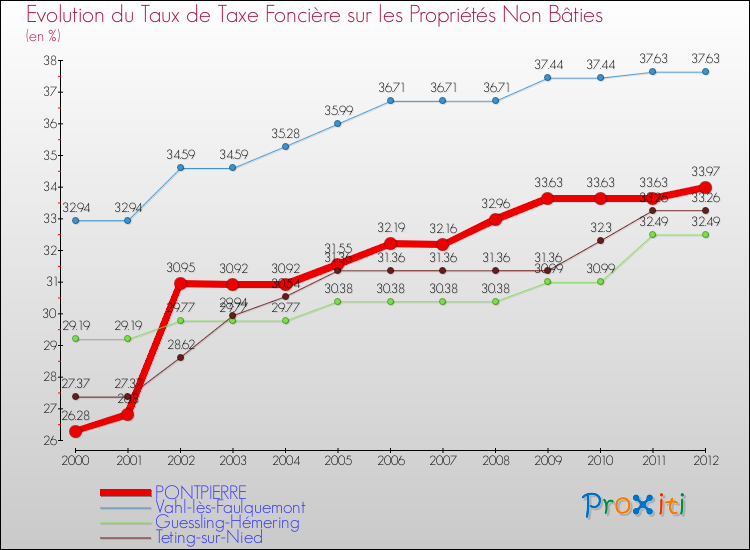 Evolution du taux de la taxe foncière sur les immeubles et terrains non batis pour PONTPIERRE et les communes proches de 2000 à 2012 Comparaison des taux de la taxe foncière sur les immeubles et terrains non batis pour PONTPIERRE et les communes voisines de 2000 à 2012