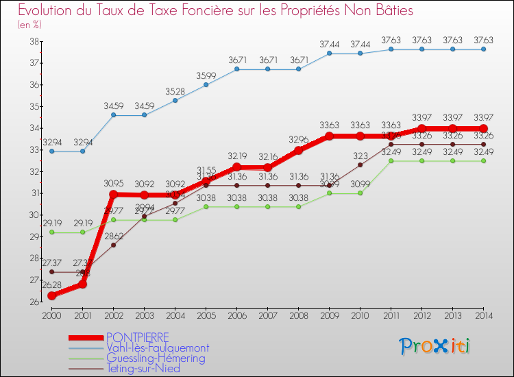 Evolution du taux de la taxe foncière sur les immeubles et terrains non batis pour PONTPIERRE et les communes proches de 2000 à 2014 Comparaison des taux de la taxe foncière sur les immeubles et terrains non batis pour PONTPIERRE et les communes voisines de 2000 à 2014