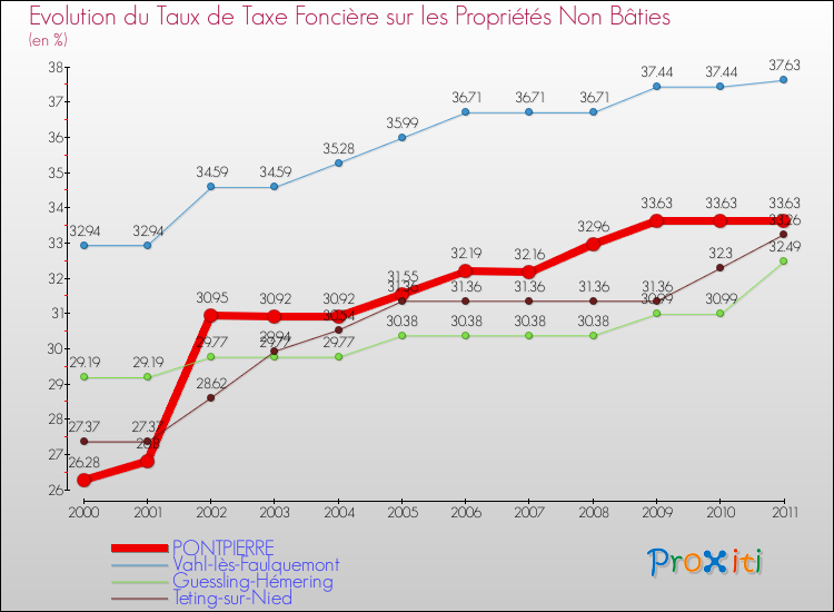 Evolution du taux de la taxe foncière sur les immeubles et terrains non batis pour PONTPIERRE et les communes proches Comparaison des taux de la taxe foncière sur les immeubles et terrains non batis pour PONTPIERRE et les communes voisines