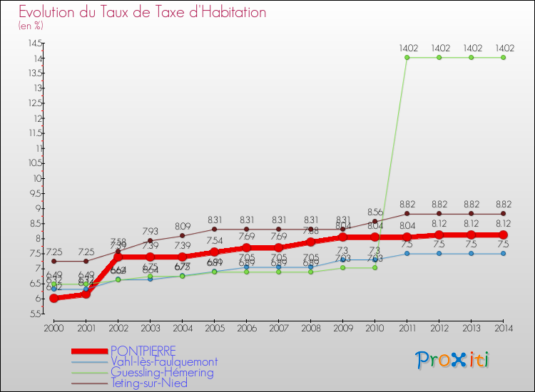Evolution du taux de la taxe d'habitation pour PONTPIERRE et les communes proches de 2000 à 2014 Comparaison des taux de la taxe d'habitation pour PONTPIERRE et les communes voisines de 2000 à 2014