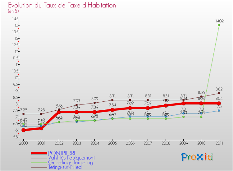 Evolution du taux de la taxe d'habitation pour PONTPIERRE et les communes proches Comparaison des taux de la taxe d'habitation pour PONTPIERRE et les communes voisines