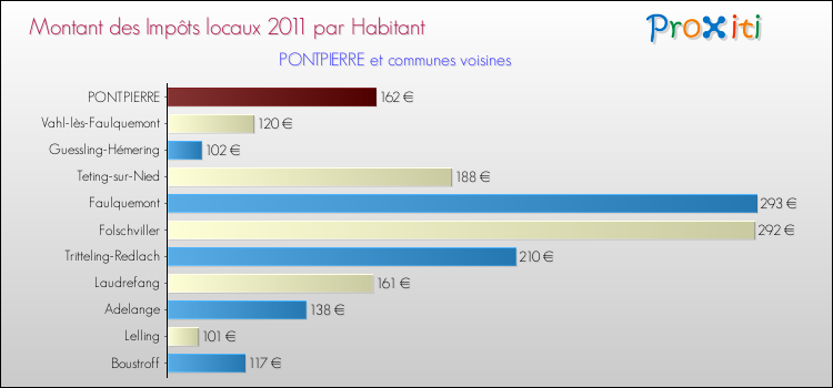 Montant des impôts locaux par Habitant pour PONTPIERRE et les communes proches Comparaison des impôts locaux par habitant pour PONTPIERRE et les communes voisines