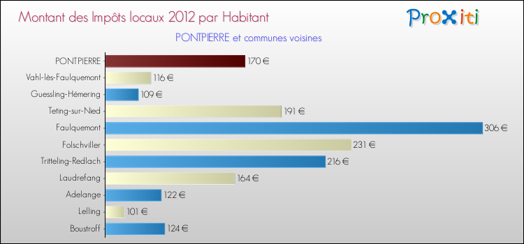 Montant des impôts locaux par Habitant pour PONTPIERRE et les communes proches Comparaison des impôts locaux par habitant pour PONTPIERRE et les communes voisines