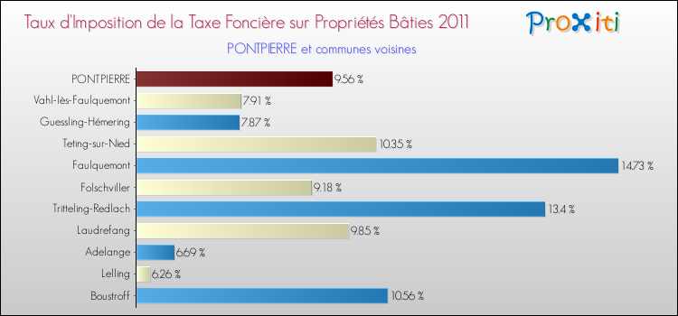 Taux d'imposition de la taxe foncière sur le bati 2011 pour PONTPIERRE et les communes proches Comparaison des taux d'imposition de la taxe foncière sur le bati 2011 pour PONTPIERRE et les communes voisines