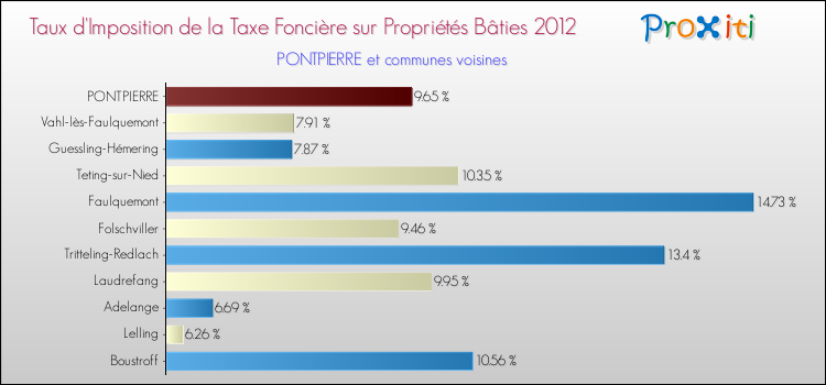 Taux d'imposition de la taxe foncière sur le bati 2012 pour PONTPIERRE et les communes proches Comparaison des taux d'imposition de la taxe foncière sur le bati 2012 pour PONTPIERRE et les communes voisines