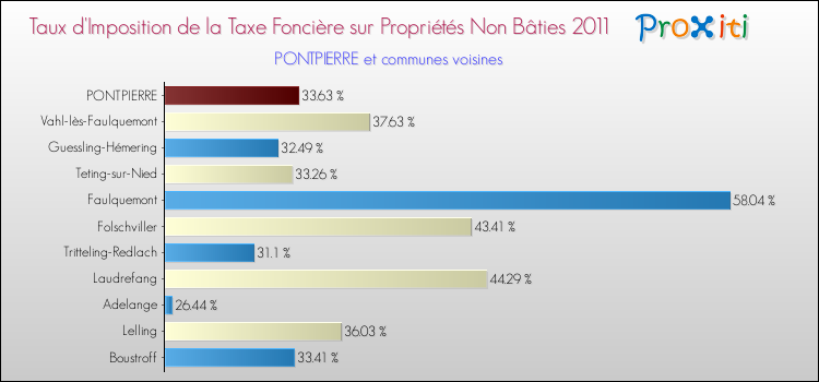 Taux d'imposition de la taxe foncière sur les immeubles et terrains non batis 2011 pour PONTPIERRE et les communes proches Comparaison des taux d'imposition de la taxe foncière sur les immeubles et terrains non batis 2011 pour PONTPIERRE et les communes voisines