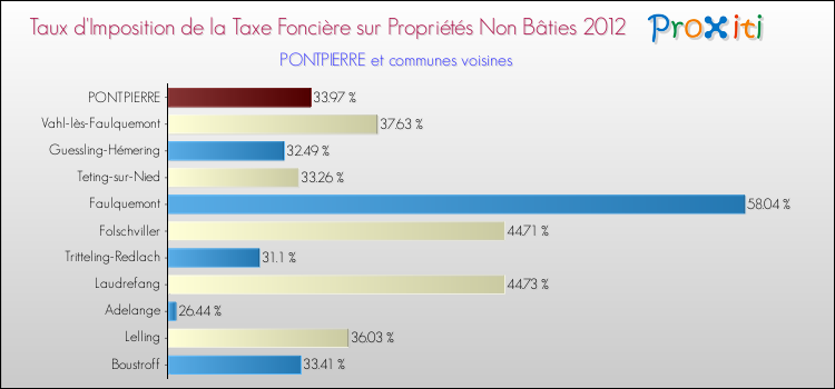 Taux d'imposition de la taxe foncière sur les immeubles et terrains non batis 2012 pour PONTPIERRE et les communes proches Comparaison des taux d'imposition de la taxe foncière sur les immeubles et terrains non batis 2012 pour PONTPIERRE et les communes voisines