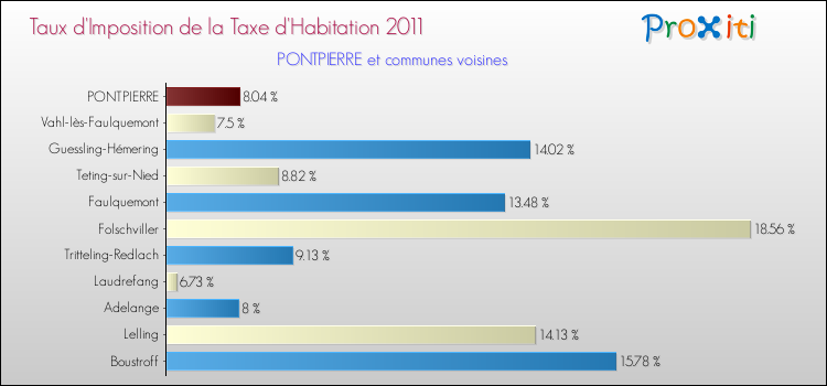 Taux d'imposition de la taxe d'habitation 2011 pour PONTPIERRE et les communes proches Comparaison des taux d'imposition de la taxe d'habitation 2011 pour PONTPIERRE et les communes voisines